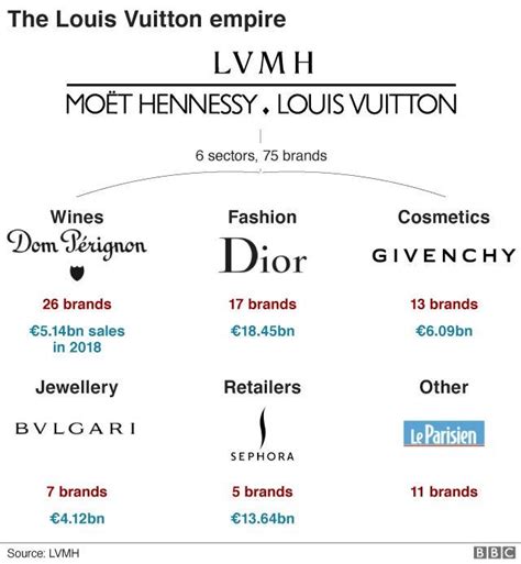 louis vuitton group of companies|lvmh products price list.